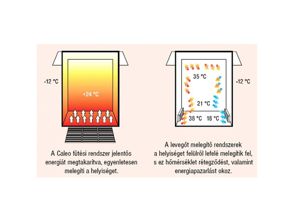A Caleo előnyei: Egyenletes melegítés